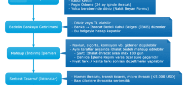 İhracat Bedellerini Yurda Getirme