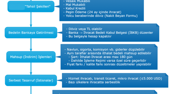İhracat Bedellerini Yurda Getirme
